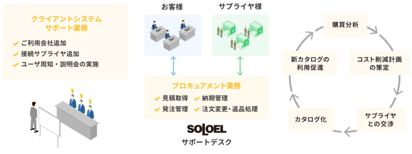 購買業務代行サービス