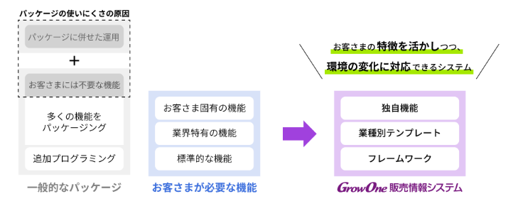 GrowOne 販売情報システム