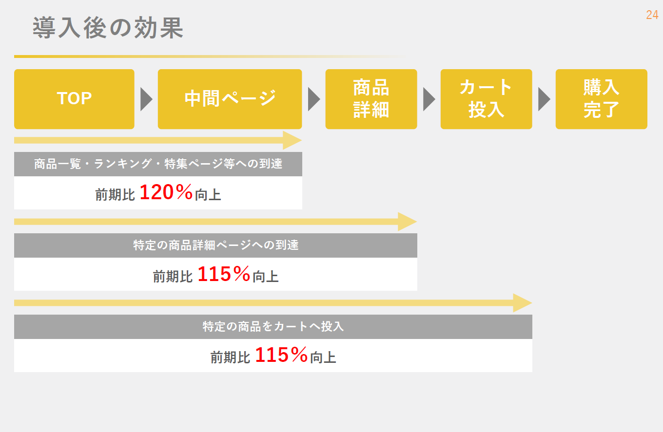 導入度の効果(1)