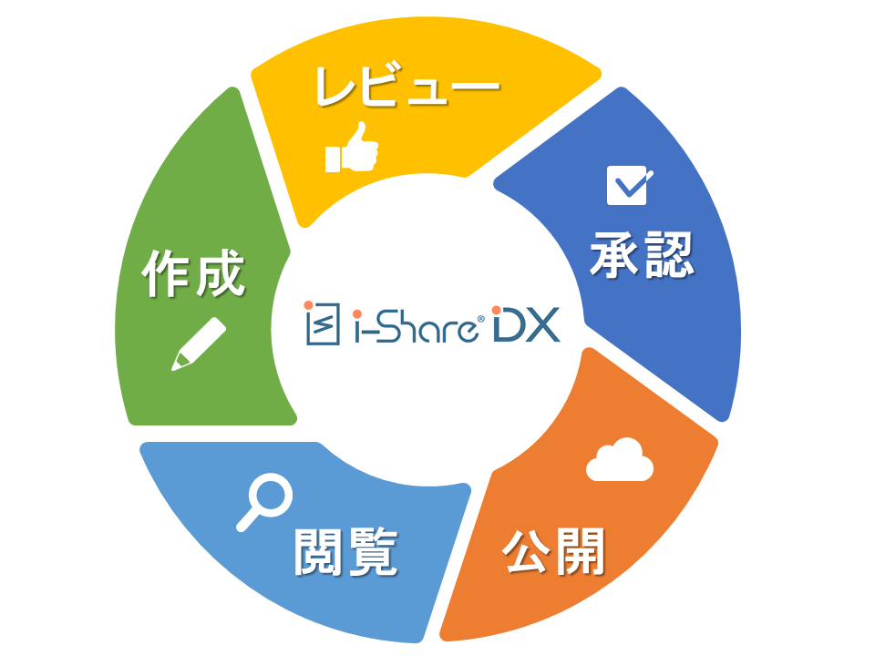 i-ShareDX特徴