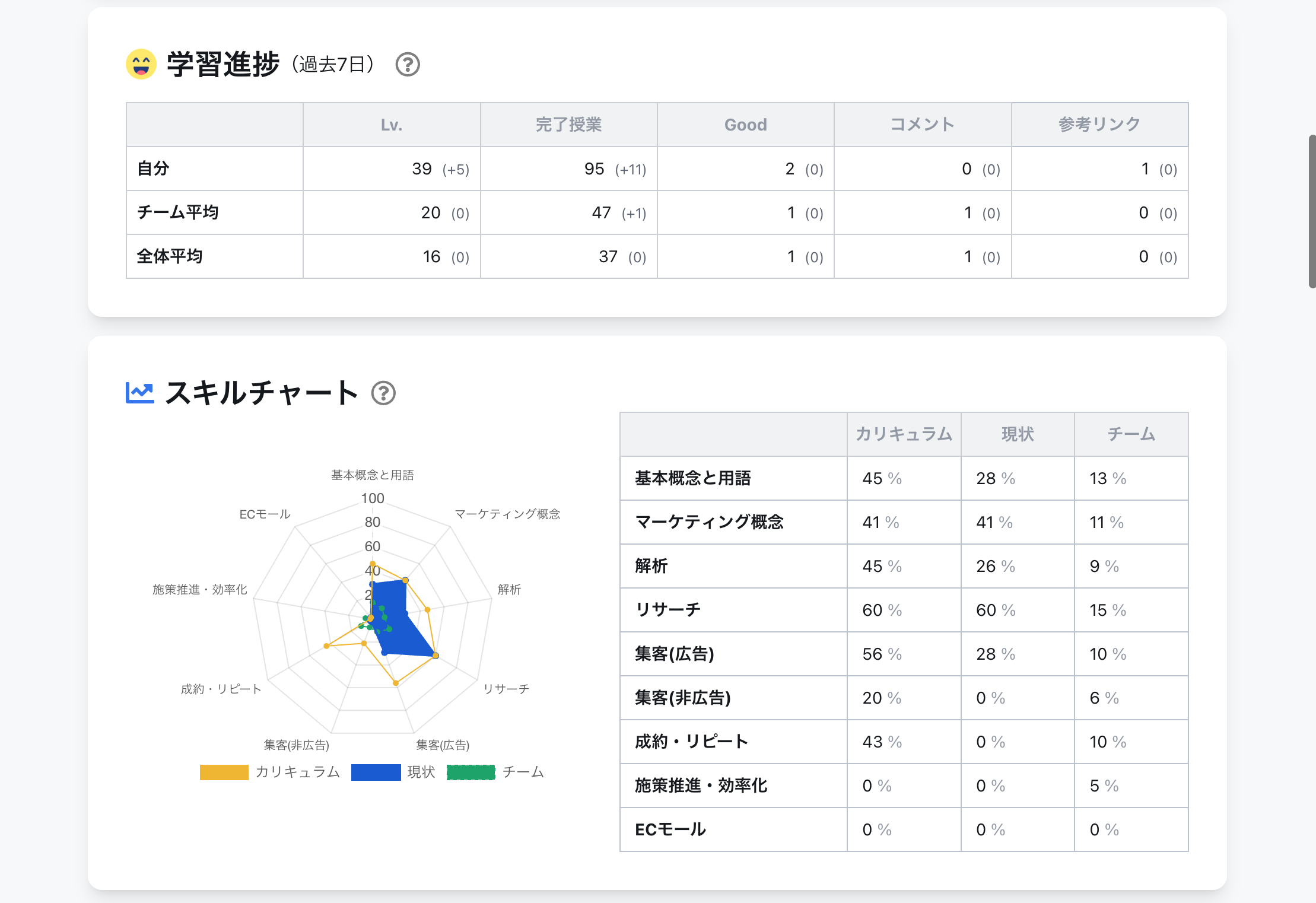 学習進捗確認やスキルの可視化