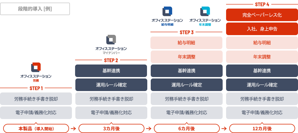 欲しい機能を自分で選んで機能とコストを最適化