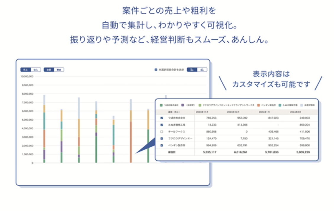 粗利の可視化で管理が効率化