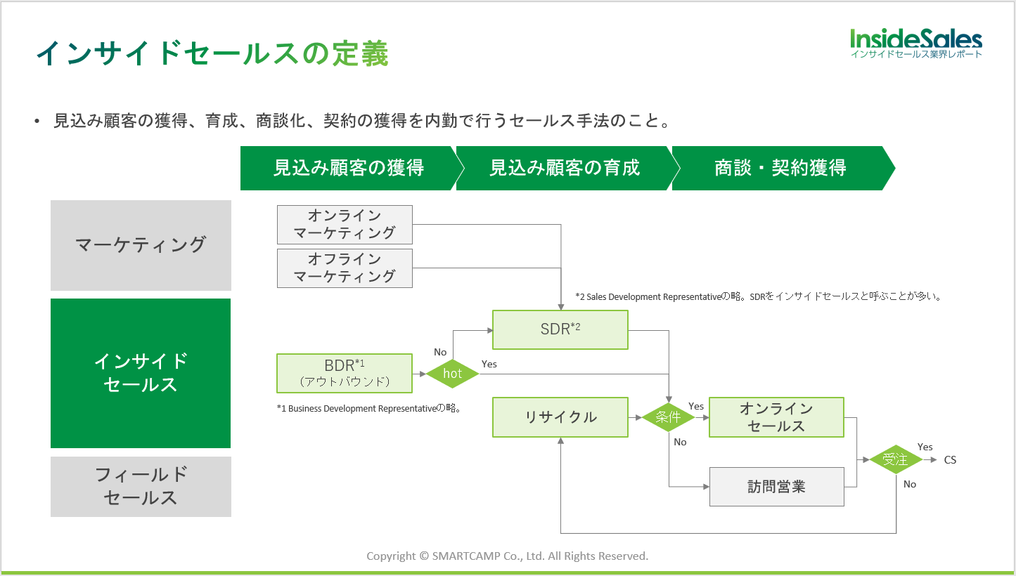 インサイドセールス業界レポート2019 by スマートキャンプ