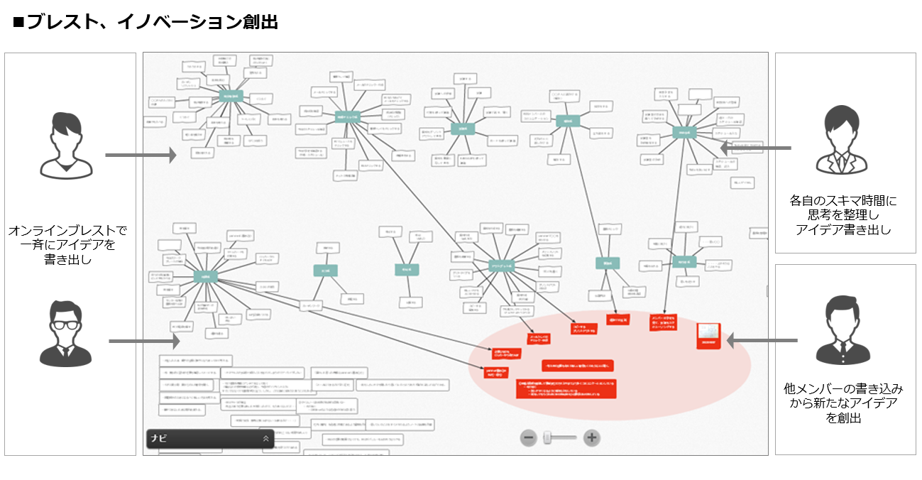 活用シーン3: ブレスト、イノベーション創出
