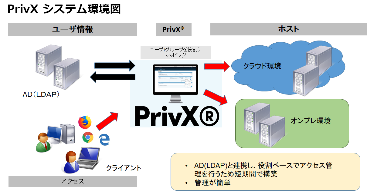 PrivX