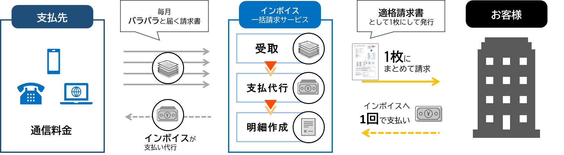 通信費の請求書を一括発行！