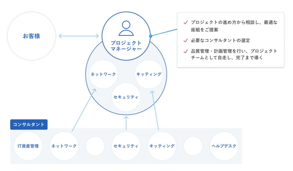 支援範囲