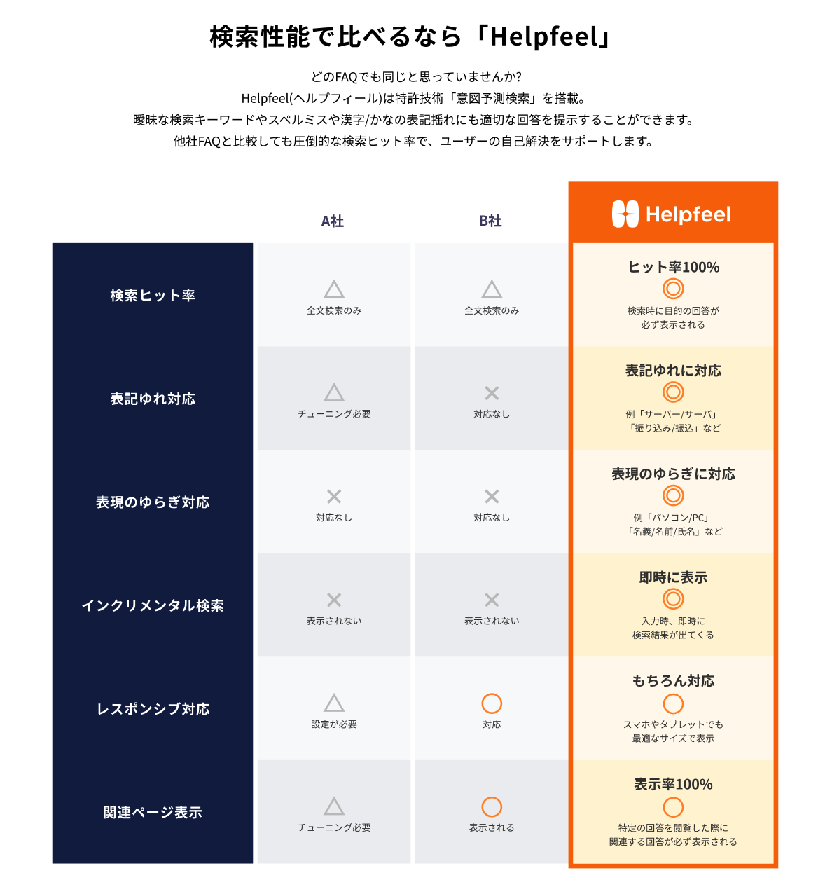 FAQの検索性能で選ぶならヘルプフィール