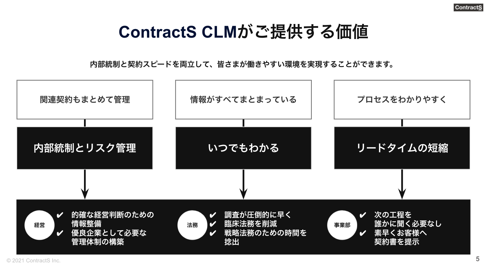  ContractS CLMがご提供する価値