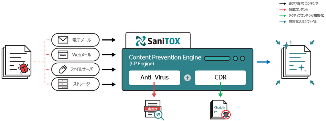 SaniTOX