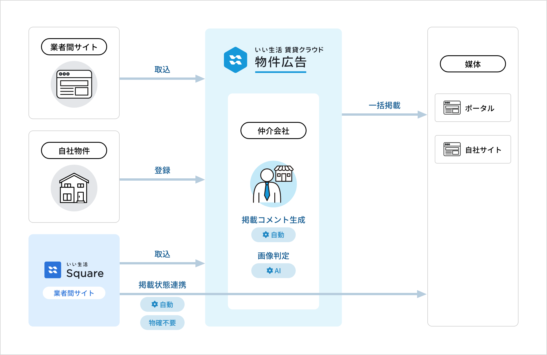 仲介会社でのご利用イメージ