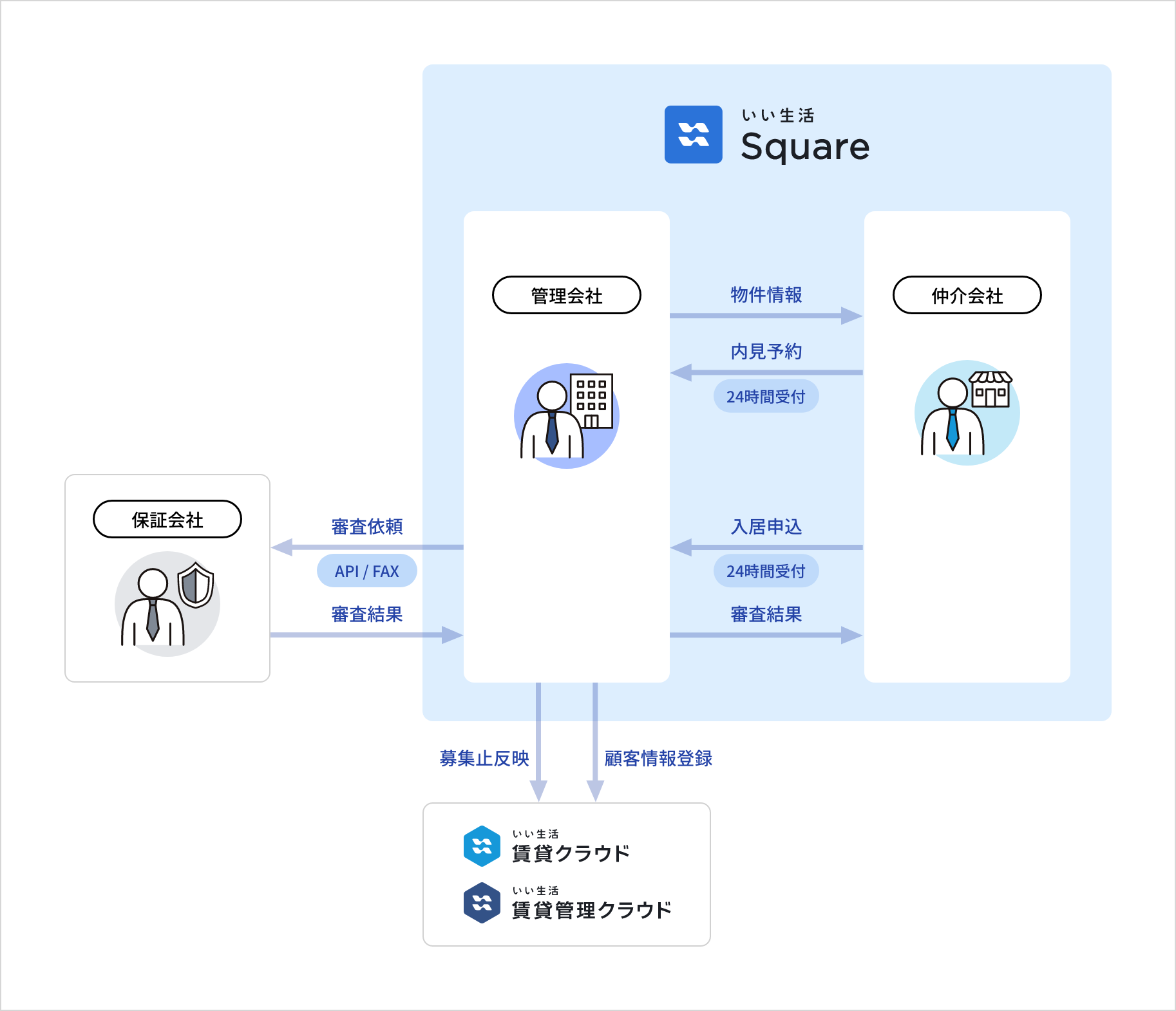 いい生活Square（賃貸管理様向け）