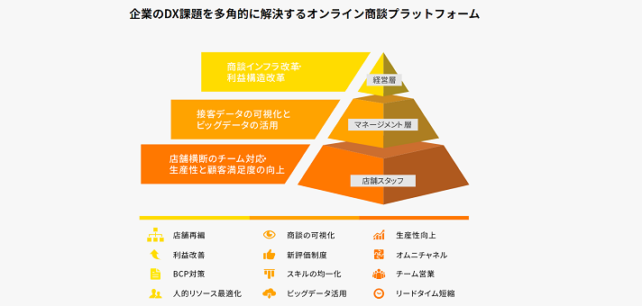 企業のDX課題を多角的に解決するオンライン商談プラットフォーム