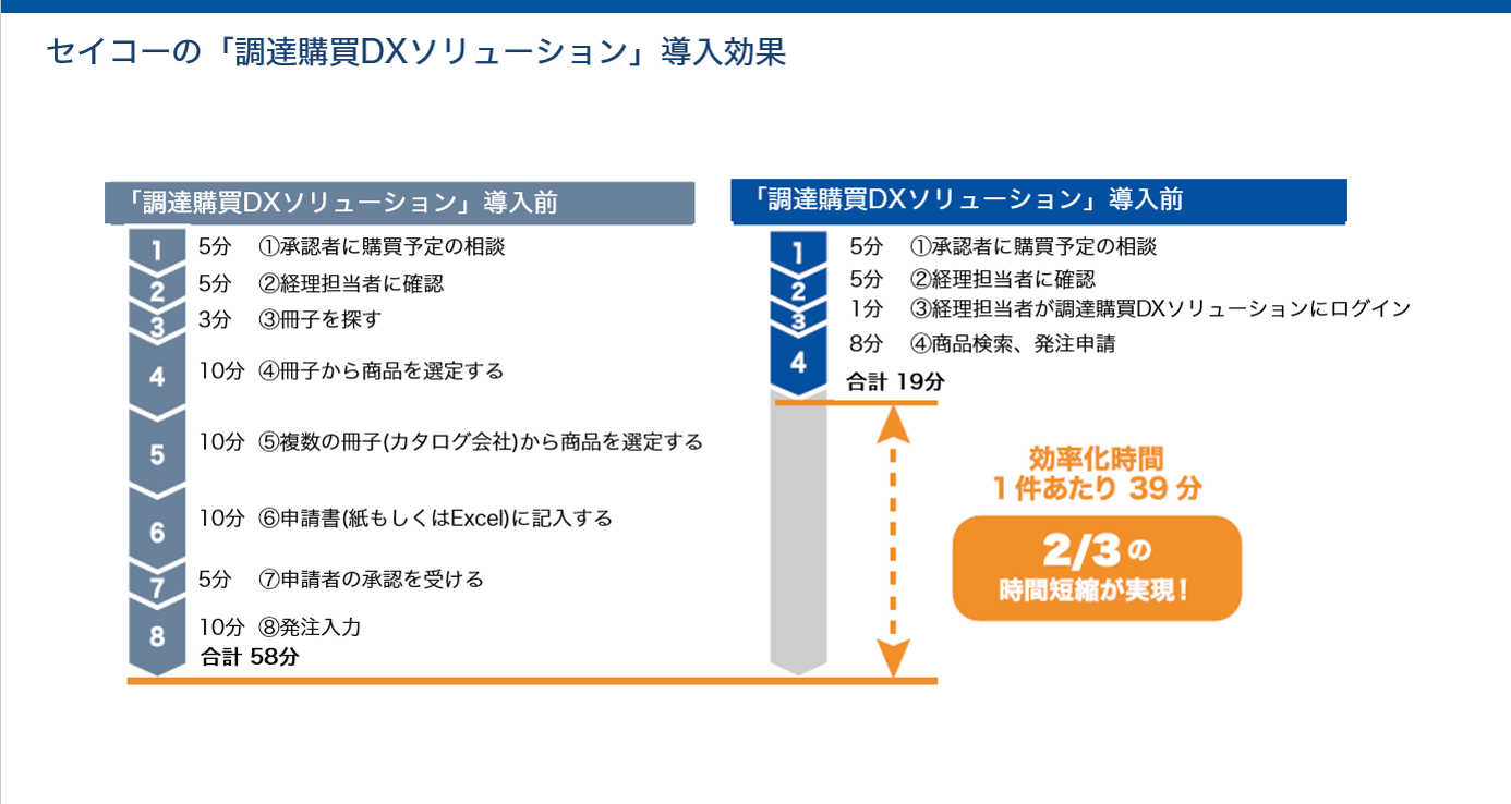 業務時間の大幅削減を実現！