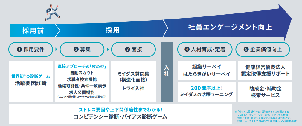 採用から育成まで一気通貫で活用できる！