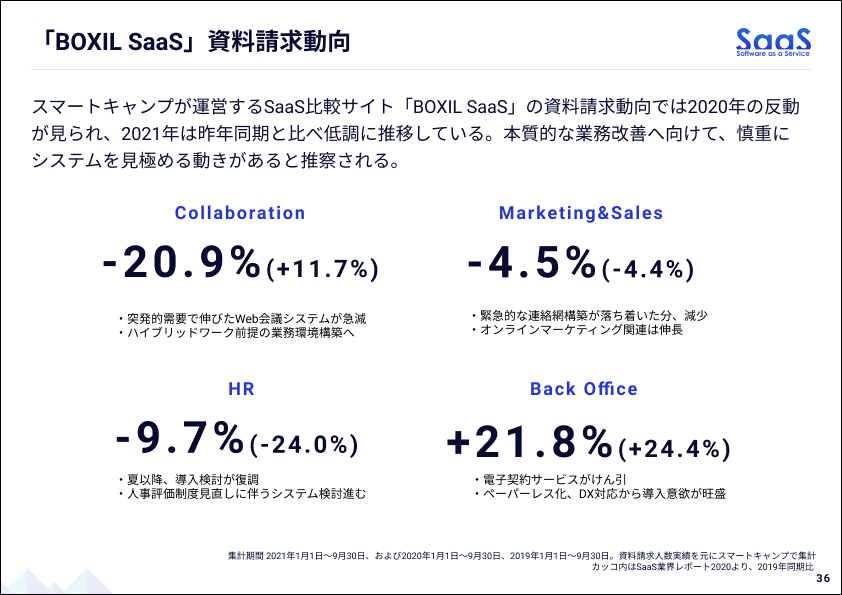 「BOXIL SaaS」資料請求動向