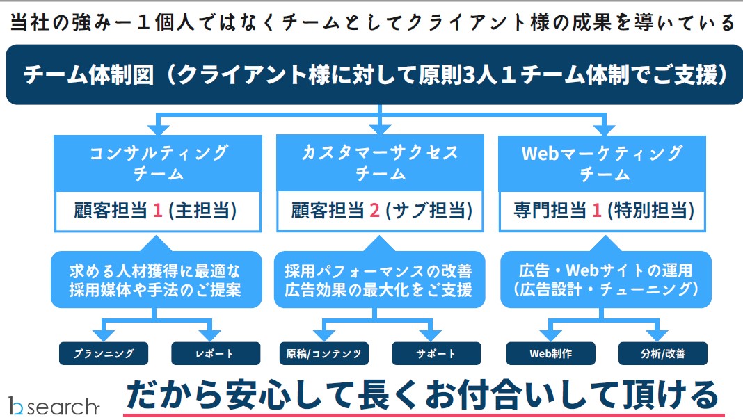 3人1チームで成功に導く