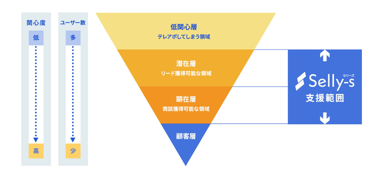 テレアポとの違い