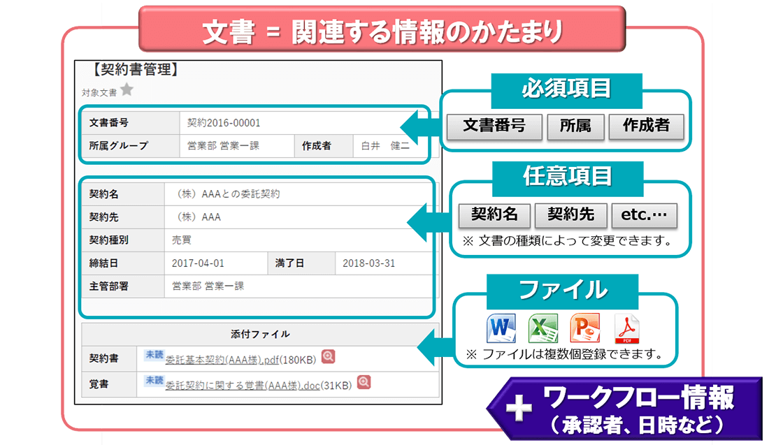 文書の考え方