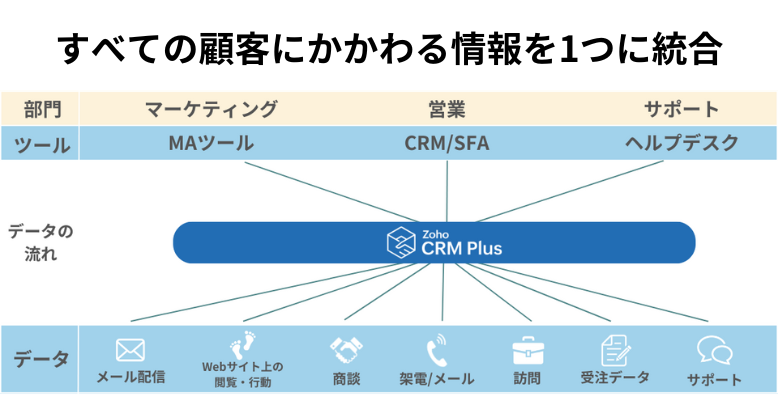 顧客情報を統合管理