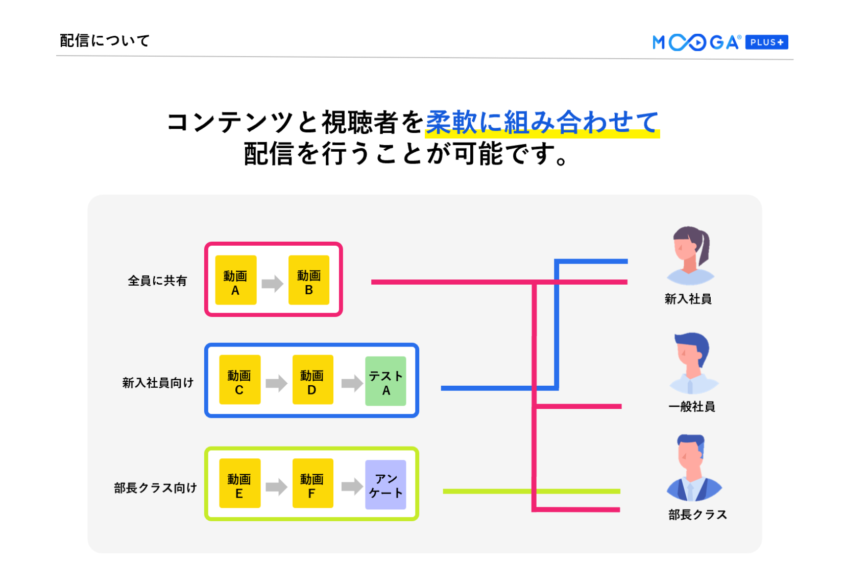 動画と視聴者の組み合わせもかんたん