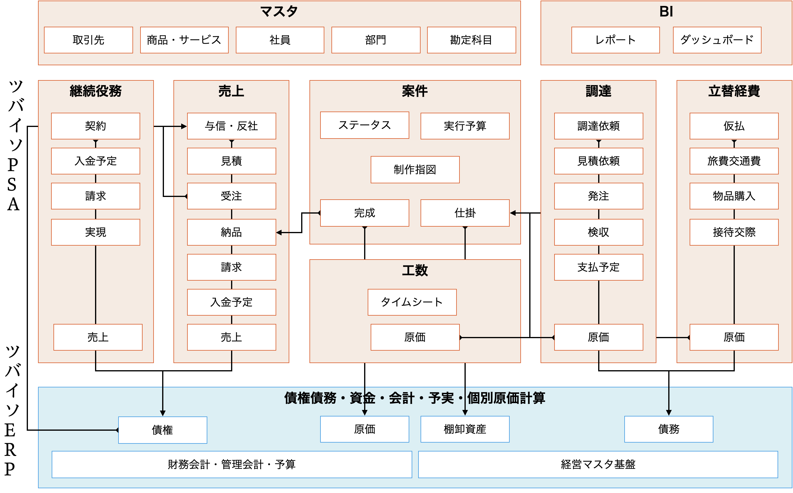 機能関連図