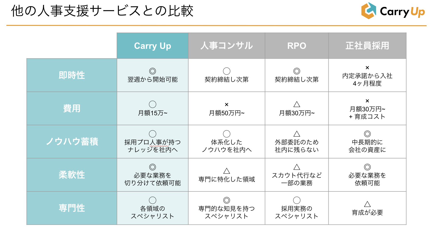 他の人事支援サービスとの比較