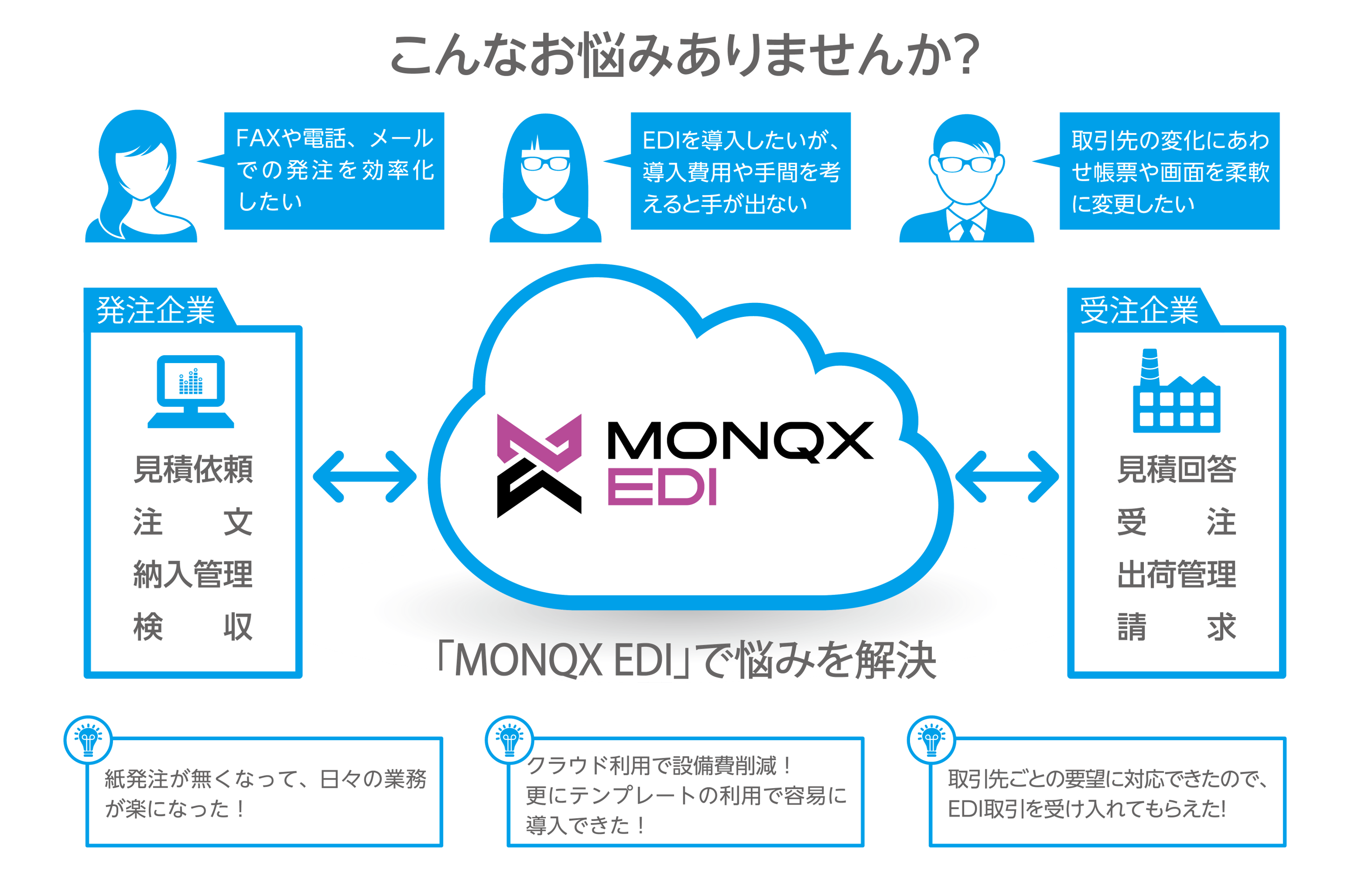 MONQX EDIはこんなお悩みを解決いたします