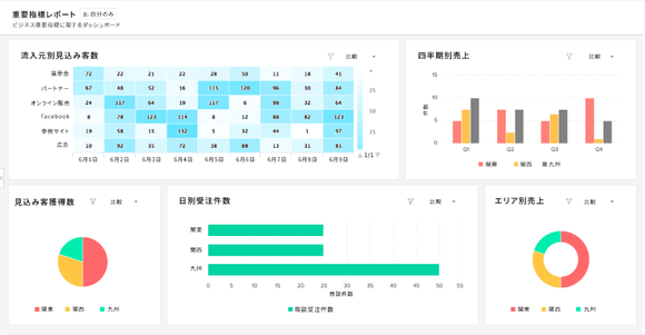 Zoho CRM ダッシュボード 01