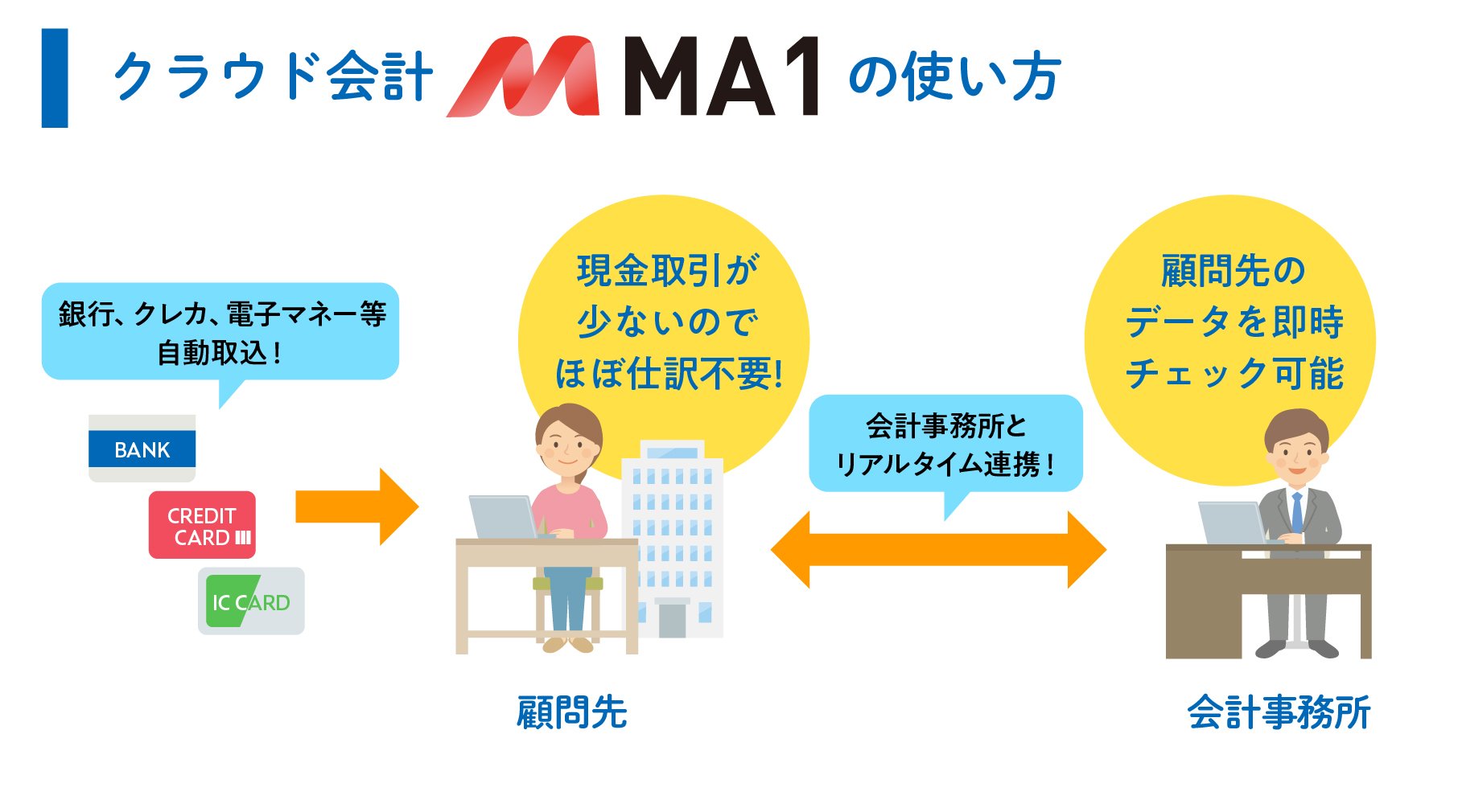 クラウド会計MA1の特色