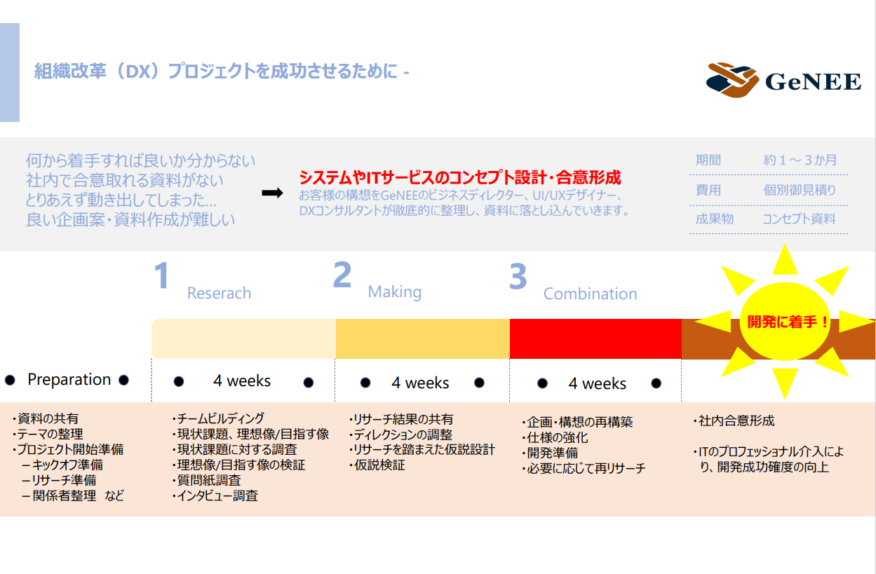 DX入口段階のプロセス