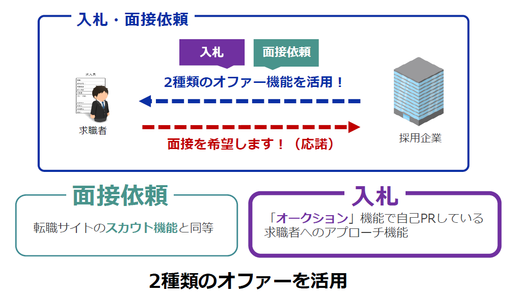 2種類のオファー機能