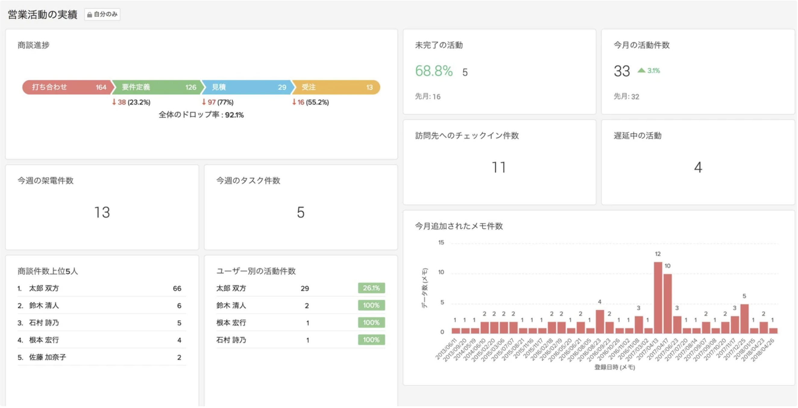 Zoho CRM