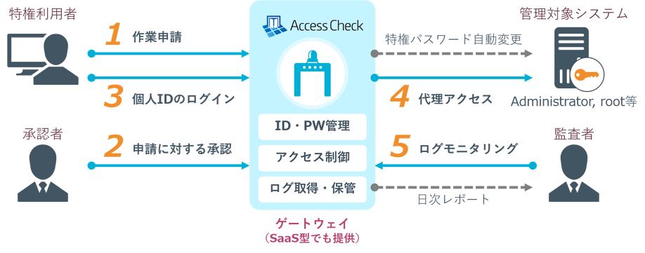 SecureCube Access Check