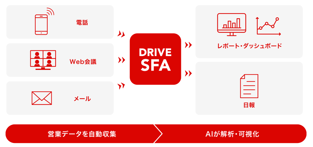 自動収集したデータを、自動的に活用しやすい形に