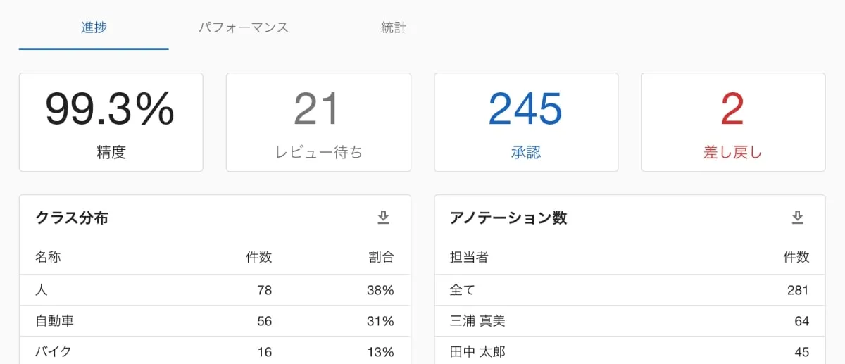 データ管理を一元化し、マネジメントコストを70％削減