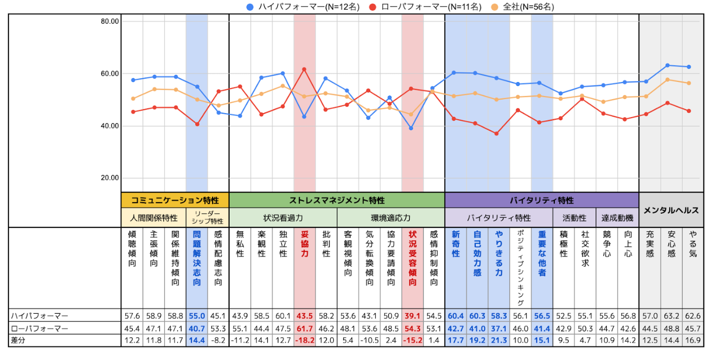 ハイパフォーマー分析