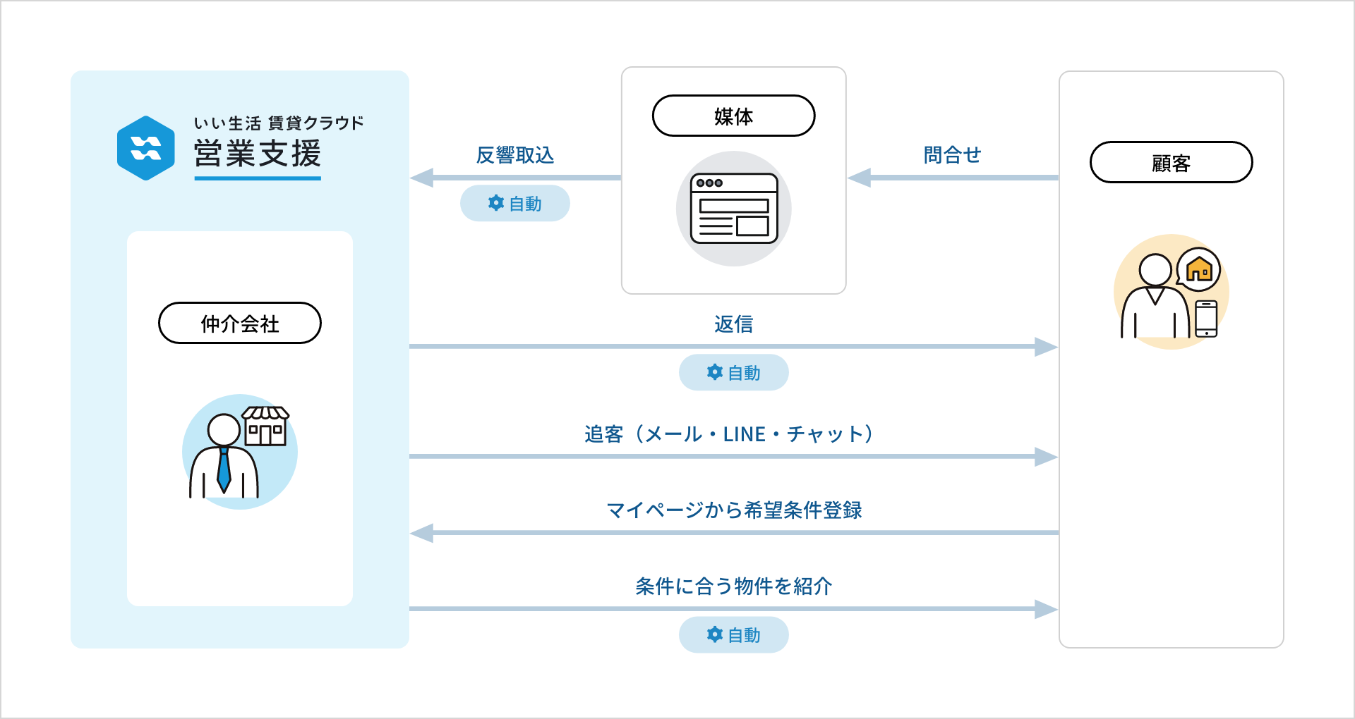 いい生活賃貸クラウド営業支援（イメージ）