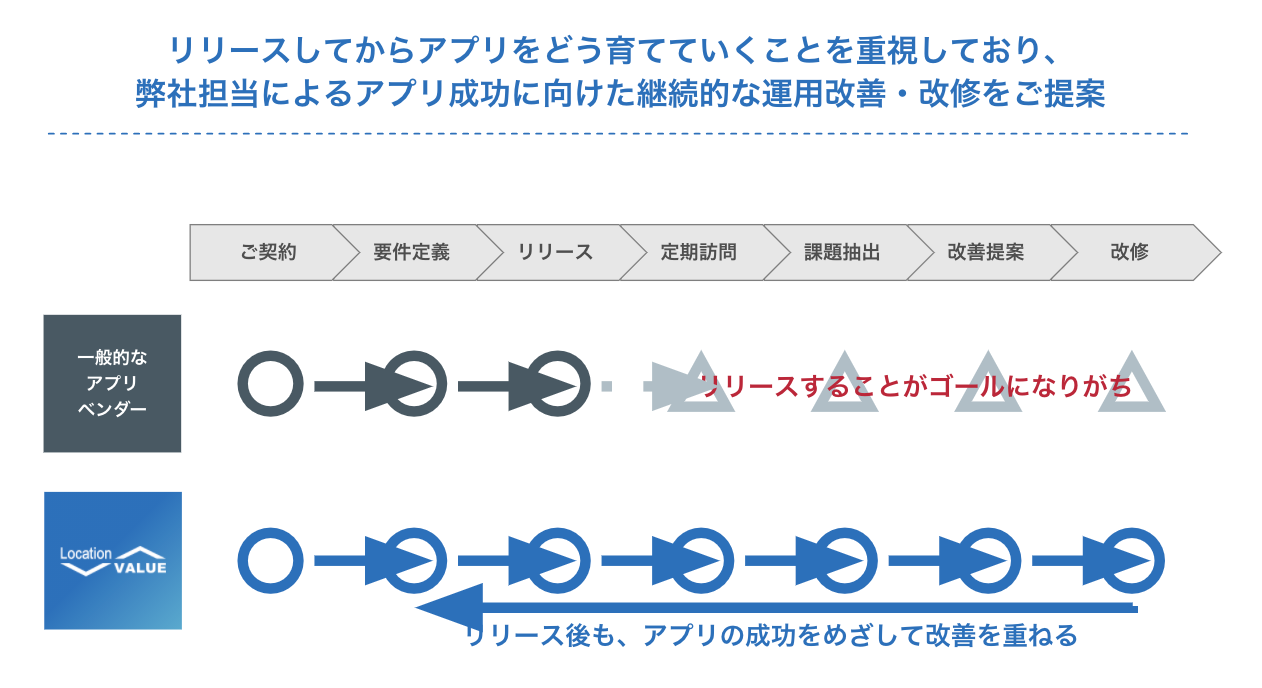 作って終了ではなく、将来のグロースも支援