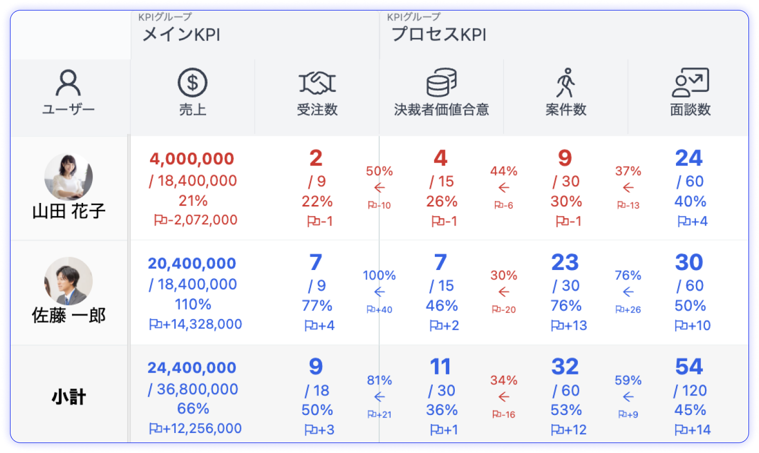 目標に対する進捗をひとめで把握