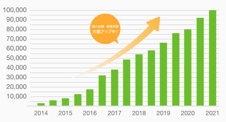 登録事業所数108,000突破！