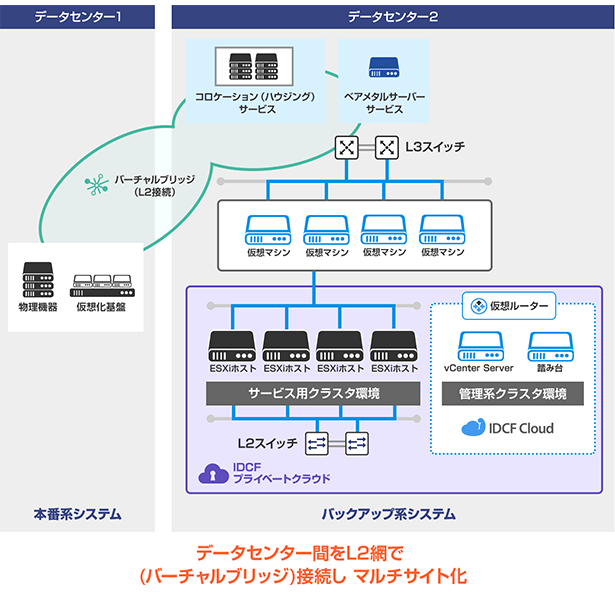 データセンター間ネットワークを活用したDR対策