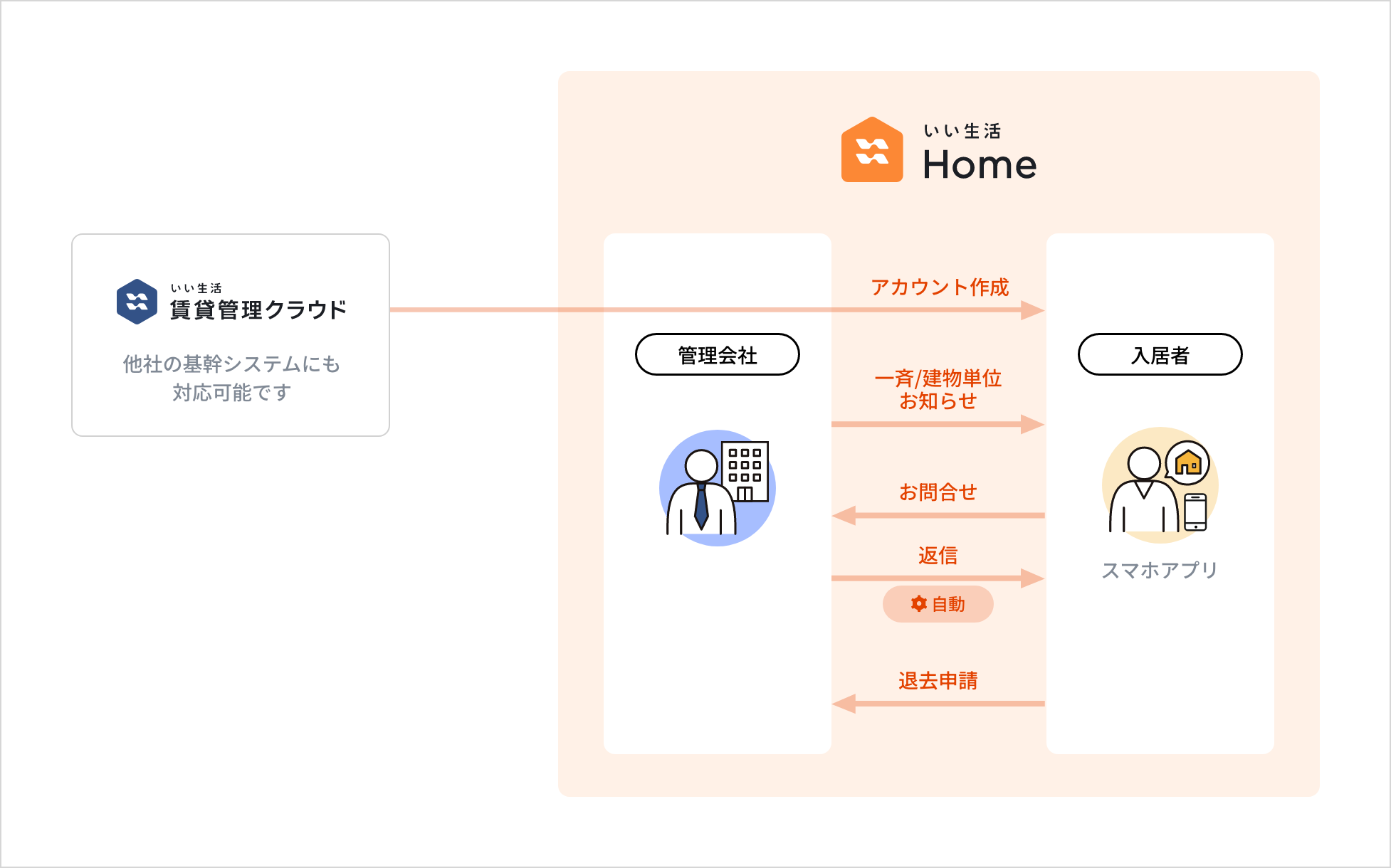 いい生活Home