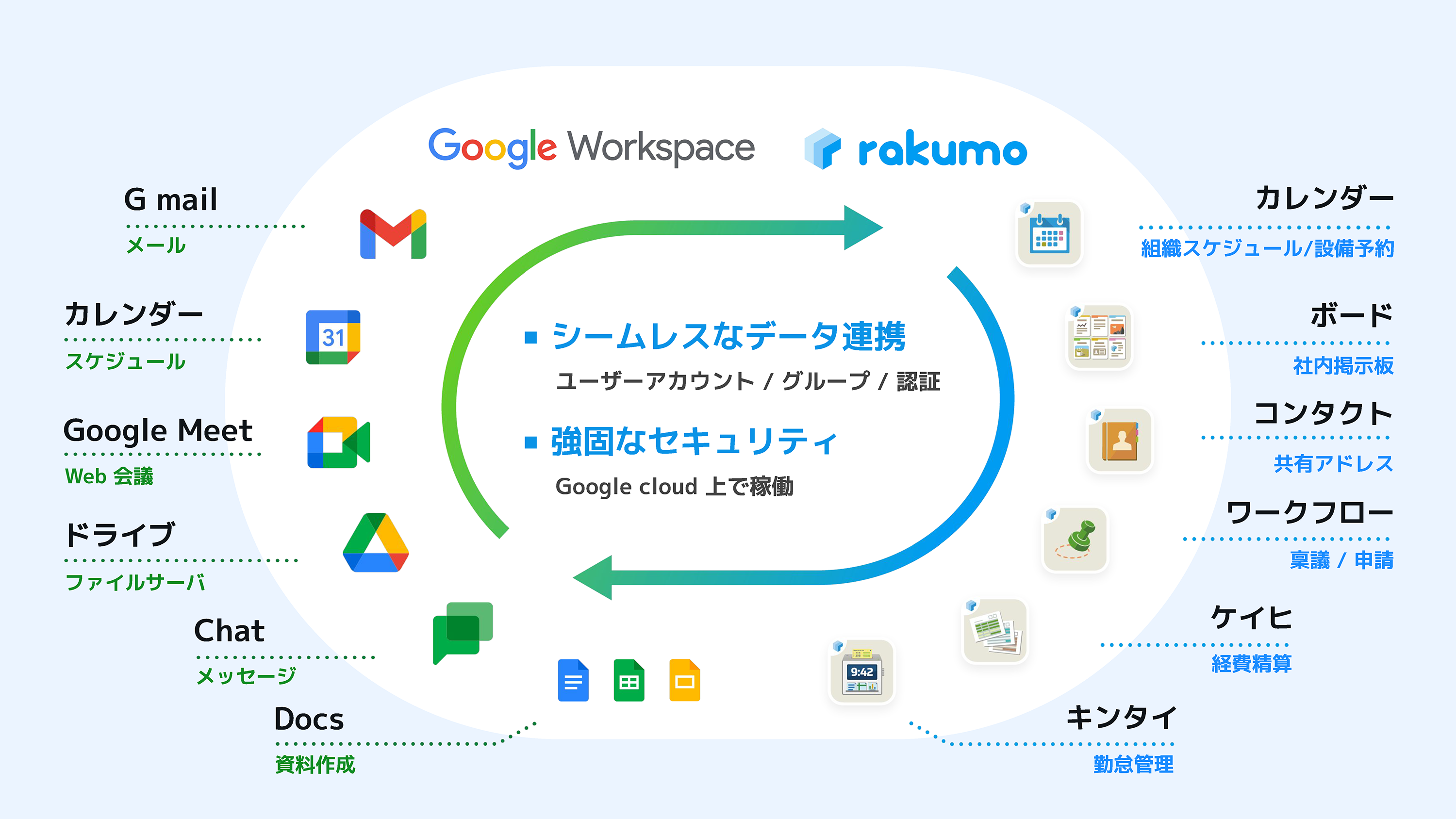 Google Workspace と rakumo の連携イメージ