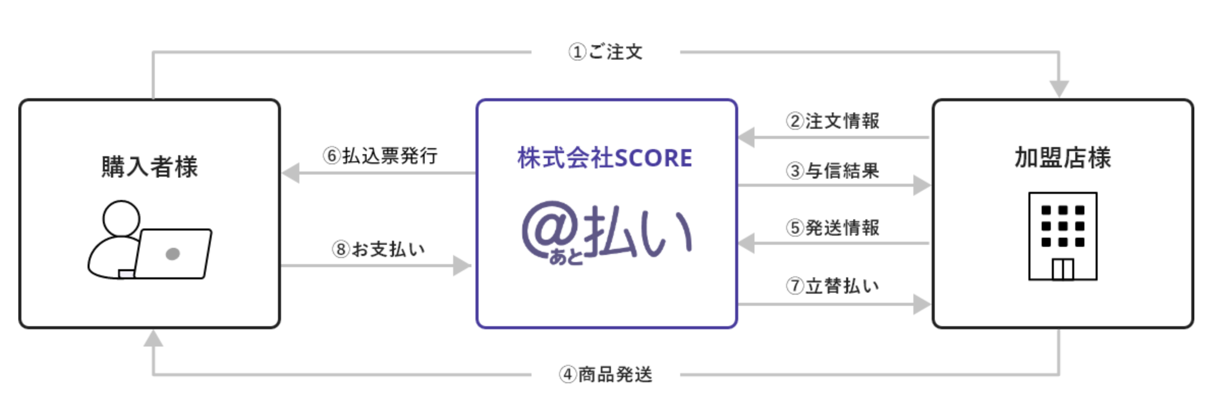 スコア後払い ご利用の流れ