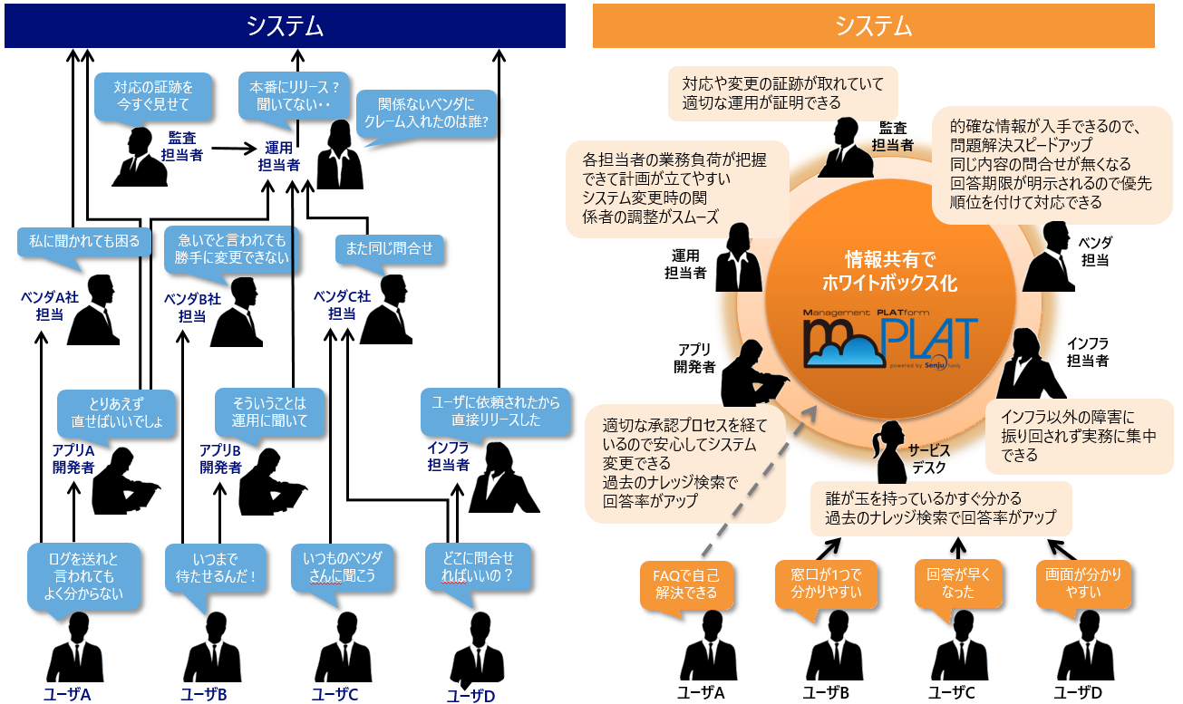 IT運用プロセス改善イメージ