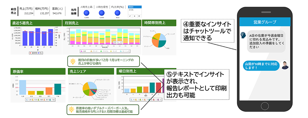 生成AIによる対話型インサイト機能 「LaKeel BI Concierge」②