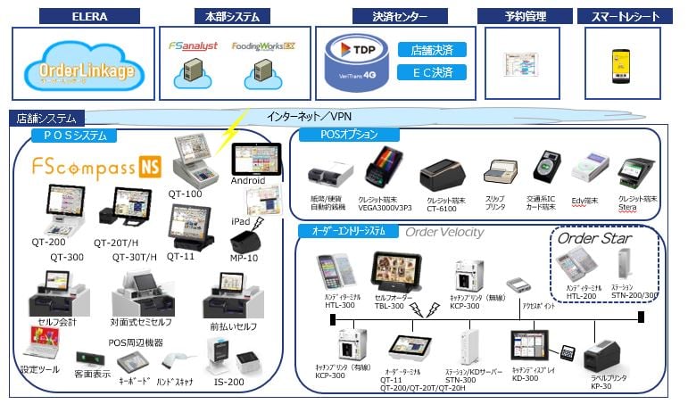 豊富な周辺機器