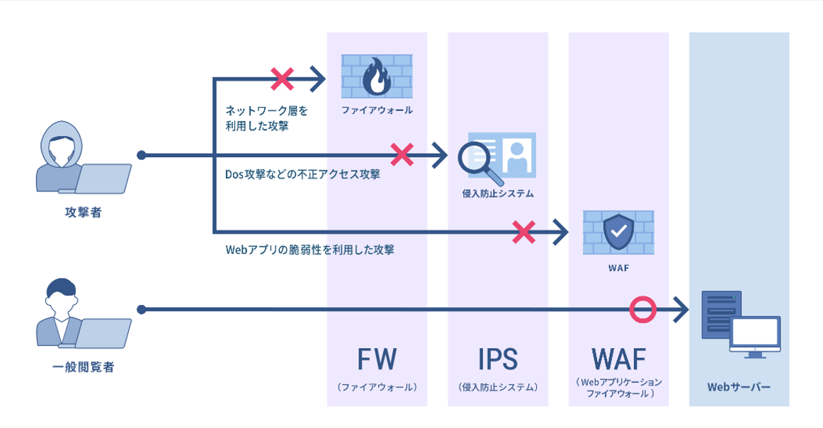 セキュリティ体制